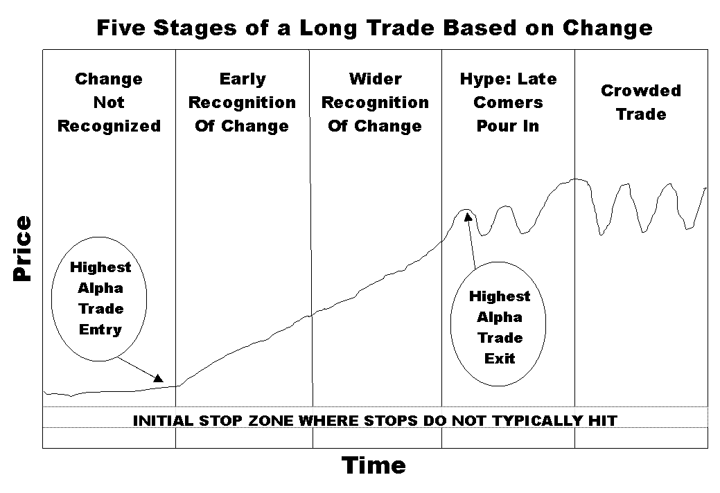 FIVE STAGES OF LONG TRADE