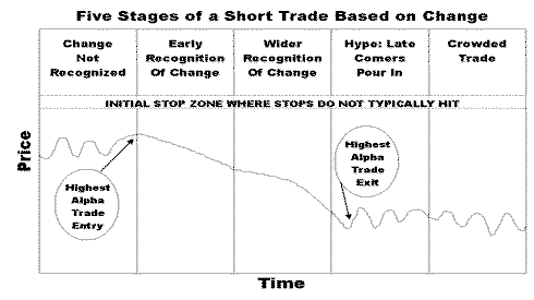 FIVE STAGES OF SHORT BASED ON CHANGE