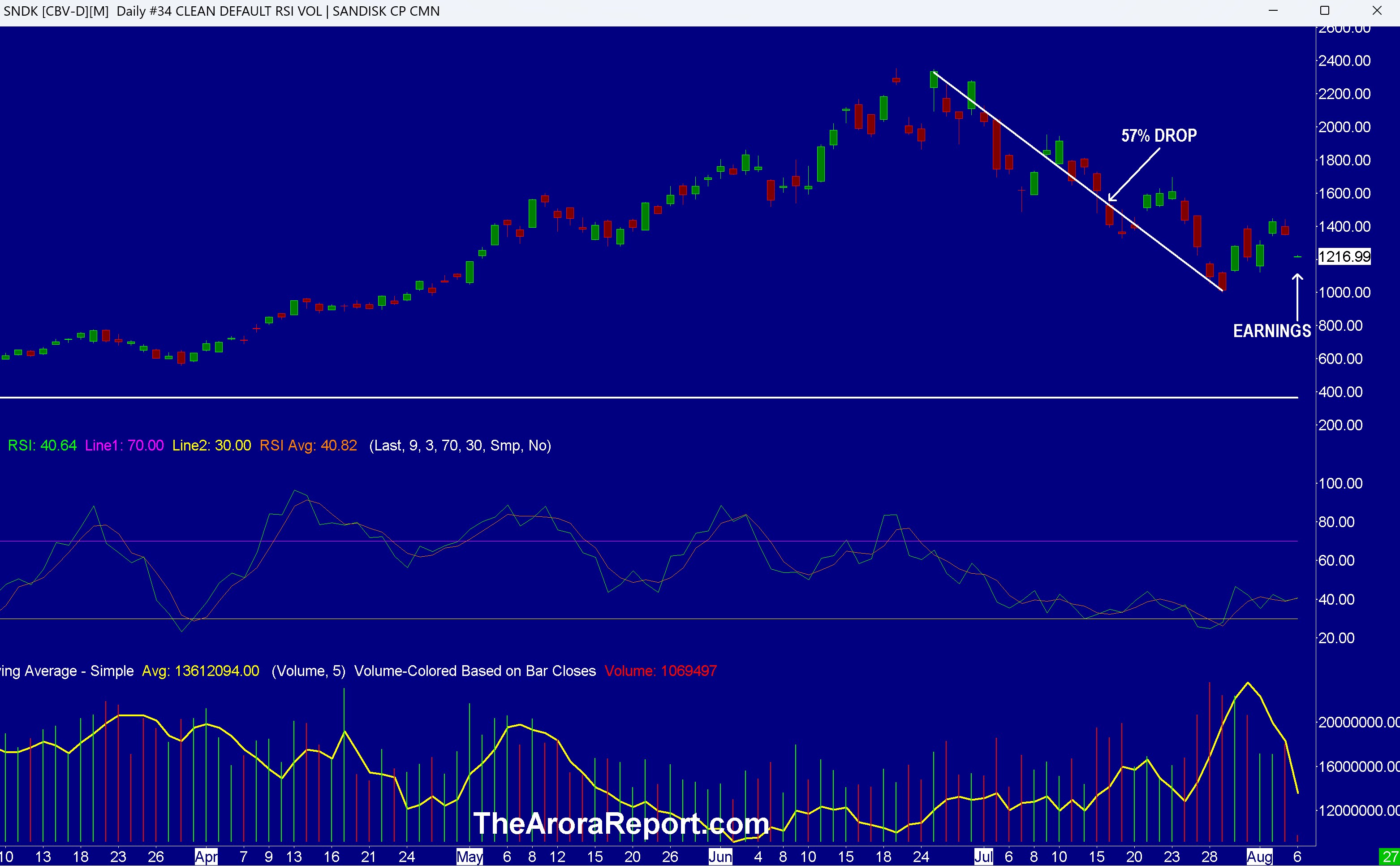 SNDK-chart-260806